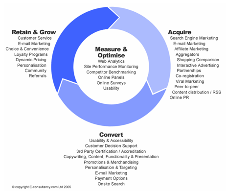 Online Marketing - E-Consultancy